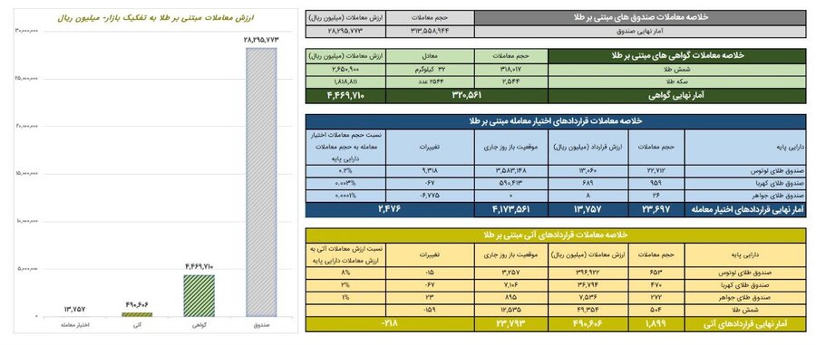 معامله ۳۱۳ میلیون واحد صندوق طلای بورسی در یک روز