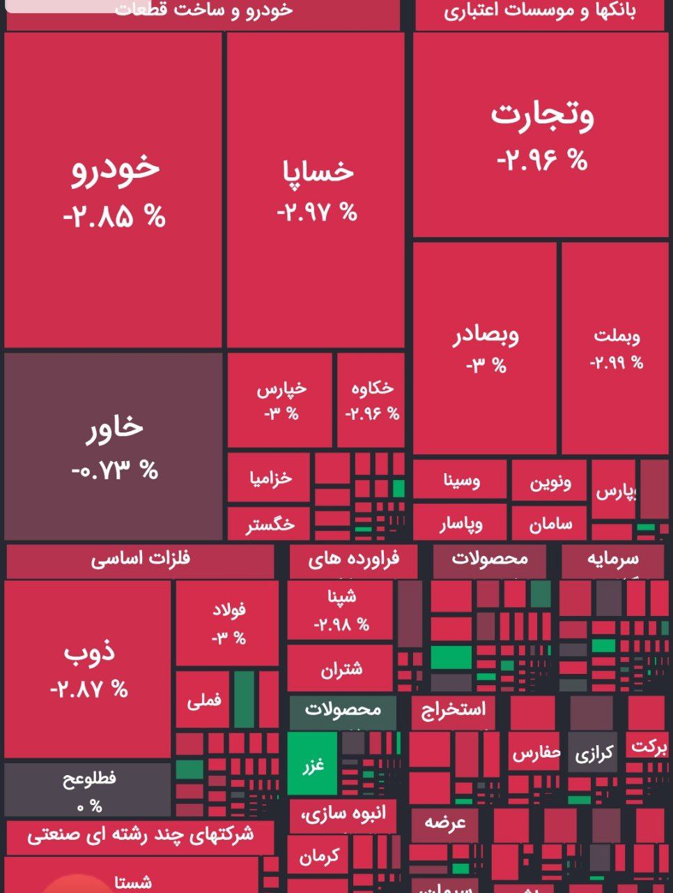 ریزش ۵۸ هزار واحدی بورس؛ شاخص کل از کانال ۳.۲ میلیون عقب نشست