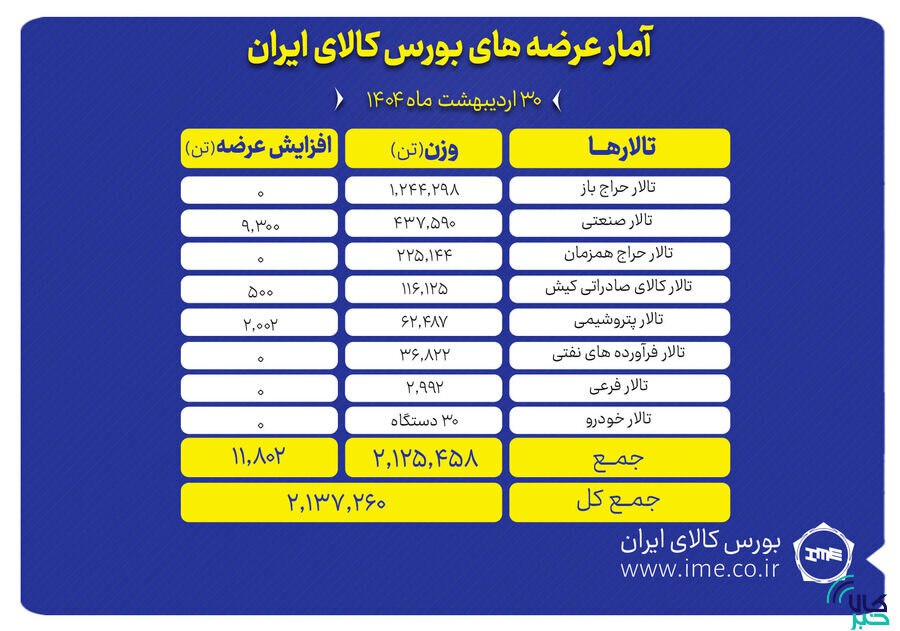 عرضه بیش از ۲.۱ میلیون تن کالا در بورس کالا