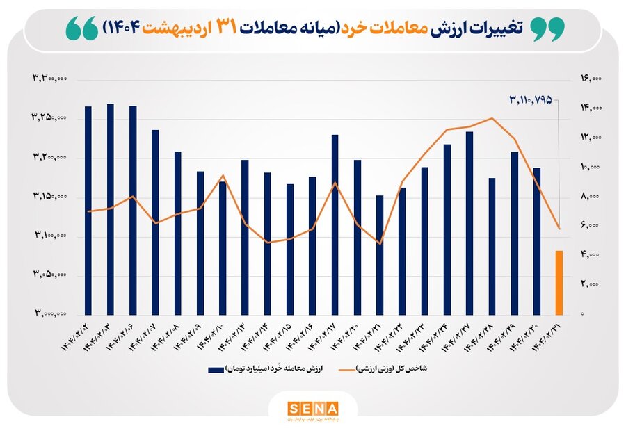 عبور ارزش معاملات خرد سهام از ۴ همت
