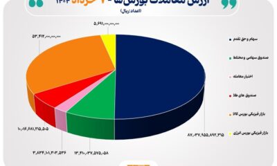 ورود سنگین پول به صندوق‌های درآمد ثابت در روز افت شاخص بورس