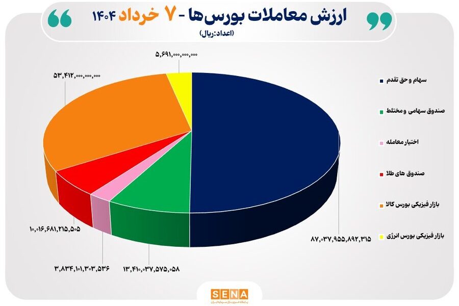 ورود سنگین پول به صندوق‌های درآمد ثابت در روز افت شاخص بورس
