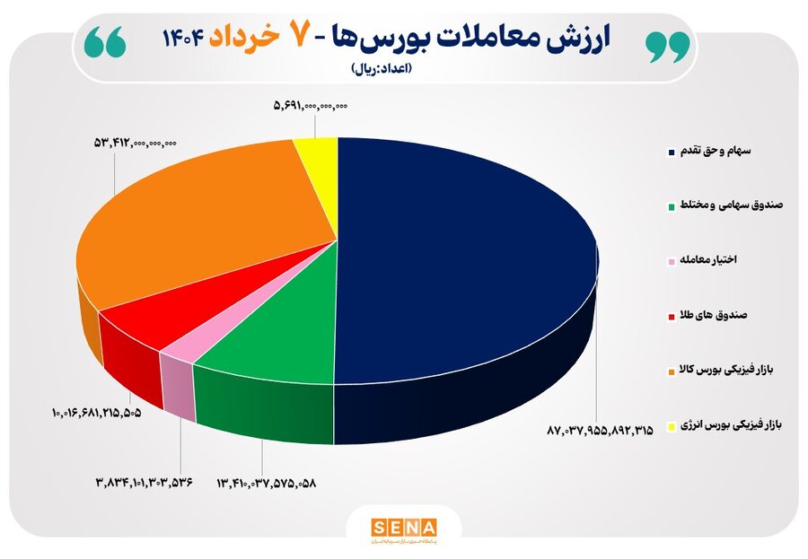 ورود سنگین پول به صندوق‌های درآمد ثابت در روز افت شاخص بورس