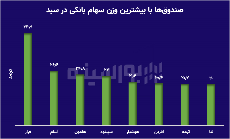 از لیست سیاه تا سود سبز؛ بانکی‌ترین صندوق‌ها کدامند؟