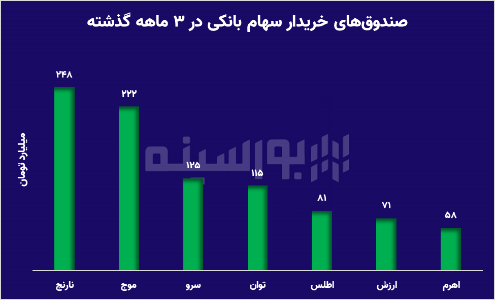 از لیست سیاه تا سود سبز؛ بانکی‌ترین صندوق‌ها کدامند؟
