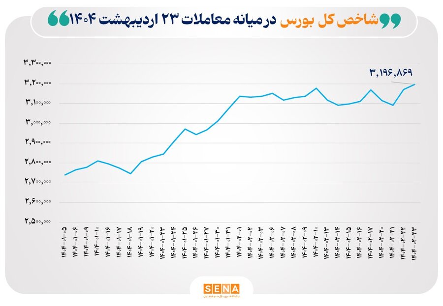 عبور شاخص بورس از سقف تاریخی