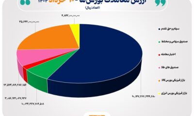ثبت ارزش ۹ هزار میلیارد تومانی معاملات بازار سرمایه