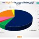 ثبت ارزش ۹ هزار میلیارد تومانی معاملات بازار سرمایه