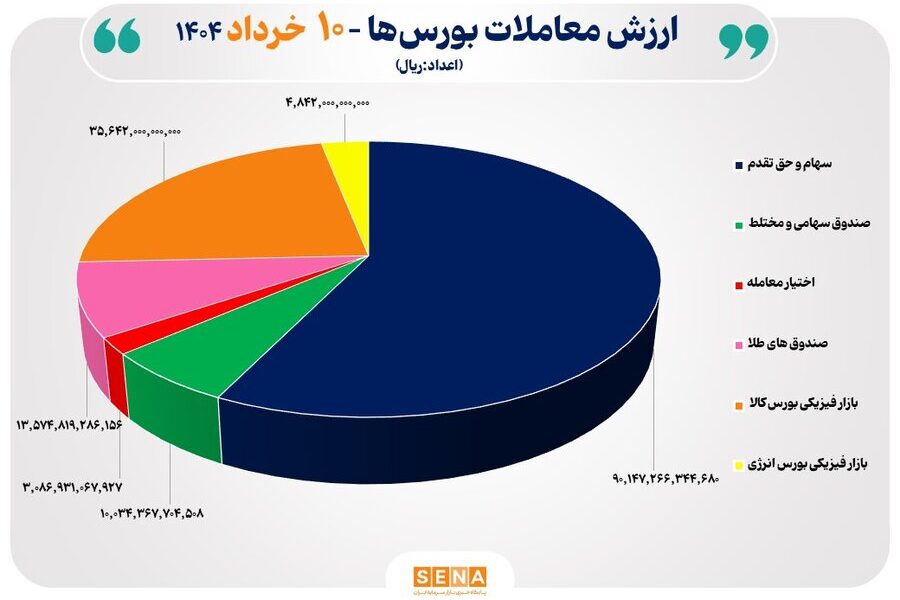 ثبت ارزش ۹ هزار میلیارد تومانی معاملات بازار سرمایه