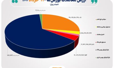 افت شاخص‌های بورسی در ۱۱ خرداد؛ ارزش معاملات به ۷.۸ هزار میلیارد رسید