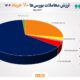 افت شاخص‌های بورسی در ۱۱ خرداد؛ ارزش معاملات به ۷.۸ هزار میلیارد رسید