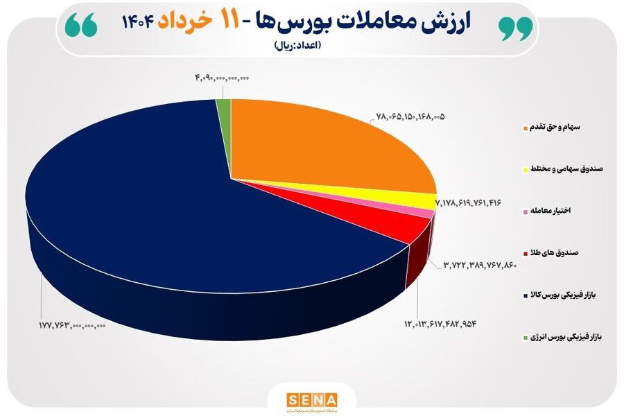 افت شاخص‌های بورسی در ۱۱ خرداد؛ ارزش معاملات به ۷.۸ هزار میلیارد رسید