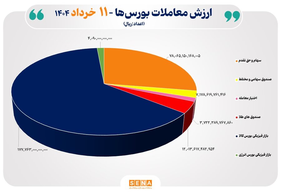 افت شاخص‌های بورسی در ۱۱ خرداد؛ ارزش معاملات به ۷.۸ هزار میلیارد رسید