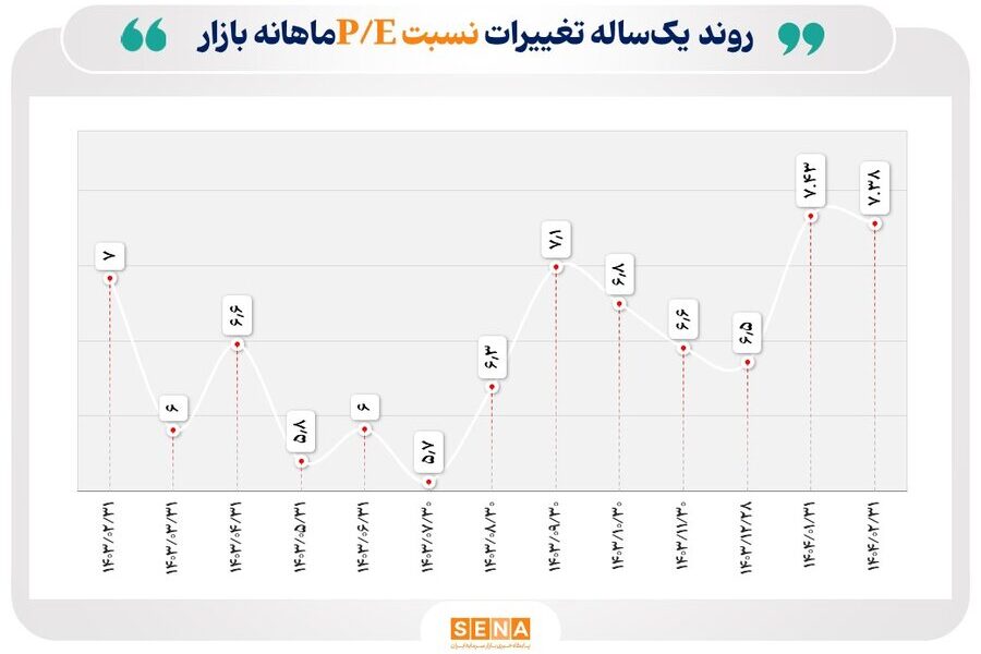 نسبت P/E بازار سهام در اردیبهشت ۷.۳۸ رسید