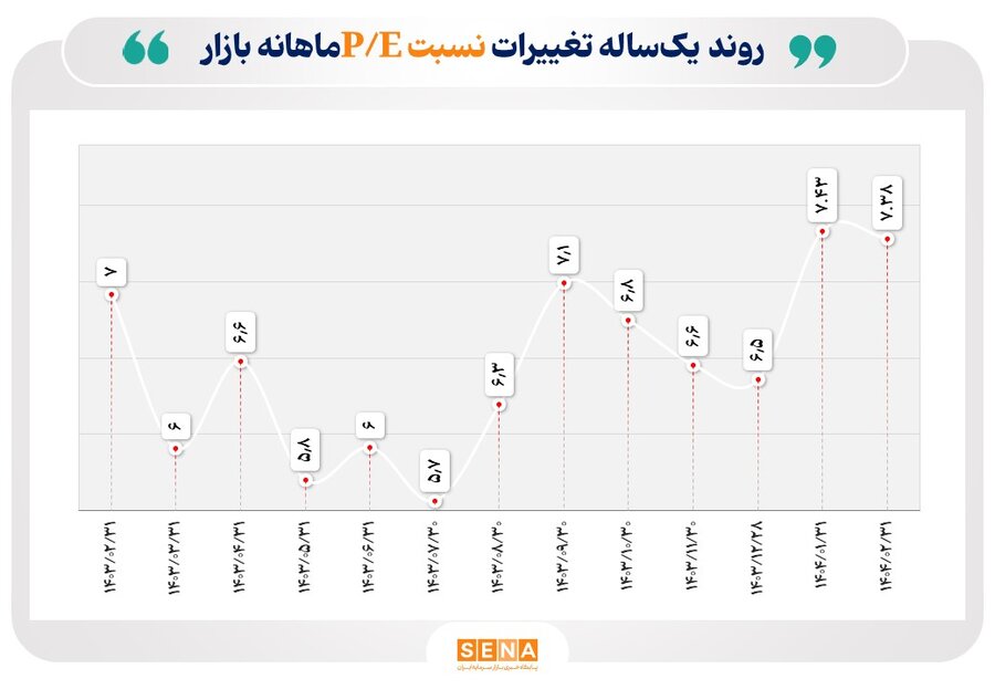 نسبت P/E بازار سهام در اردیبهشت ۷.۳۸ رسید