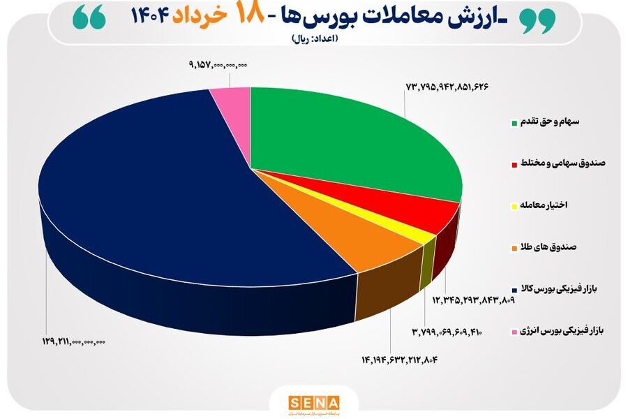 نمادهای پرتقاضا در ۱۸ خرداد