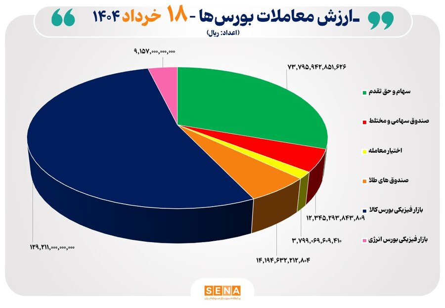 نمادهای پرتقاضا در ۱۸ خرداد