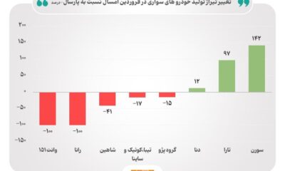 جهش ۹۴ درصدی تولید خودرو در اردیبهشت ۱۴۰۴