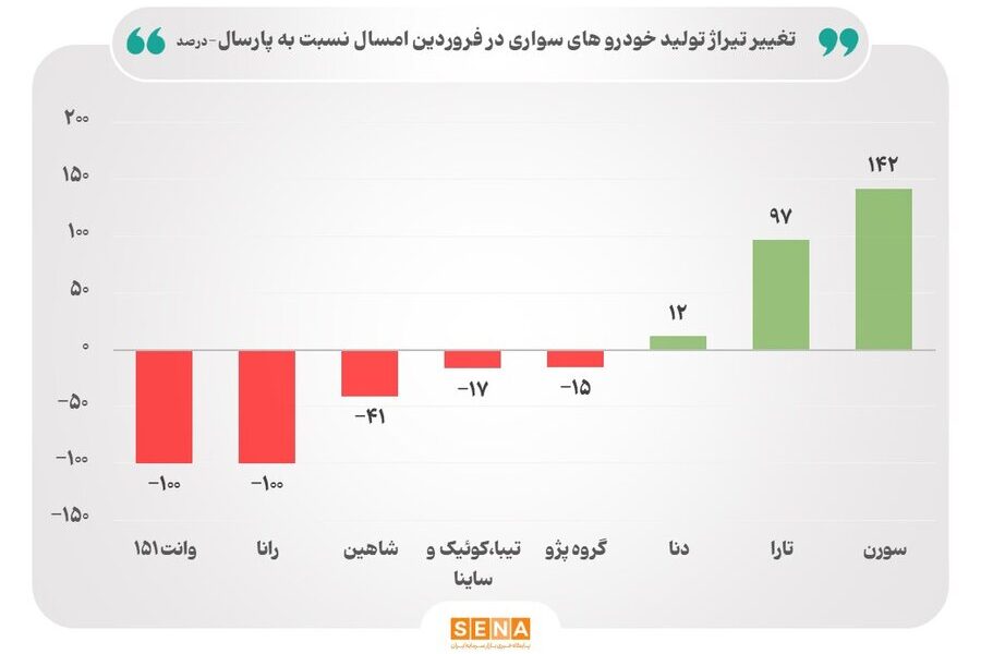 جهش ۹۴ درصدی تولید خودرو در اردیبهشت ۱۴۰۴