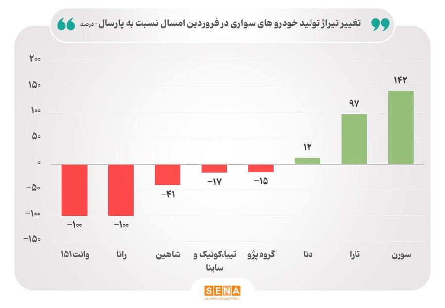 جهش ۹۴ درصدی تولید خودرو در اردیبهشت ۱۴۰۴