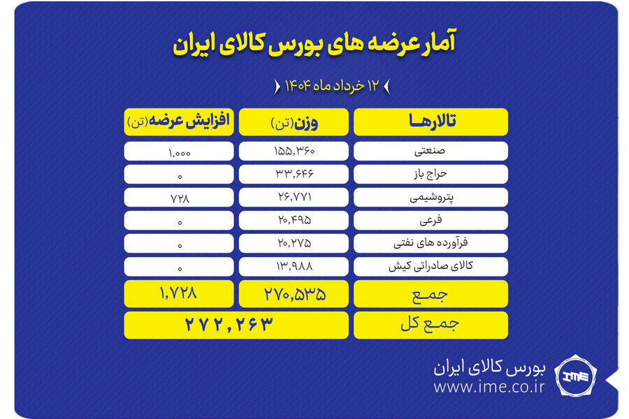 صدرنشین عرضه‌های امروز بورس کالا