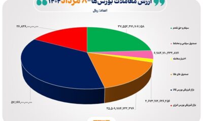 سقوط شاخص‌ها و رشد معاملات طلا در بورس