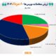 سقوط شاخص‌ها و رشد معاملات طلا در بورس