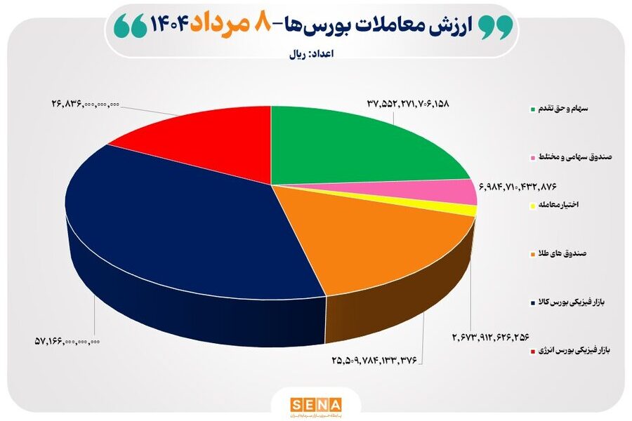 سقوط شاخص‌ها و رشد معاملات طلا در بورس