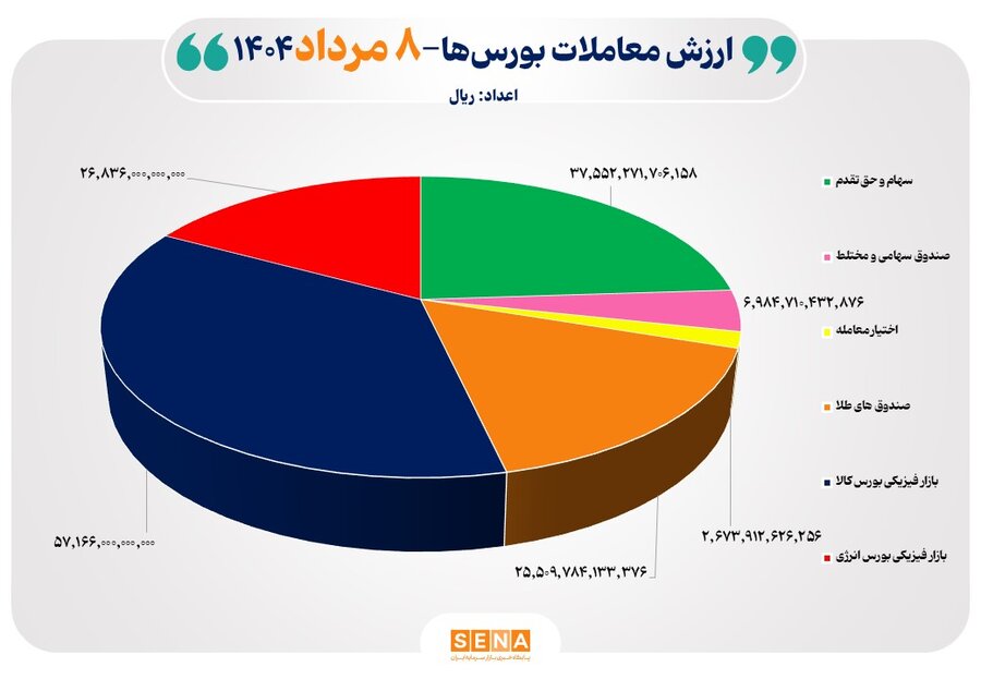 سقوط شاخص‌ها و رشد معاملات طلا در بورس