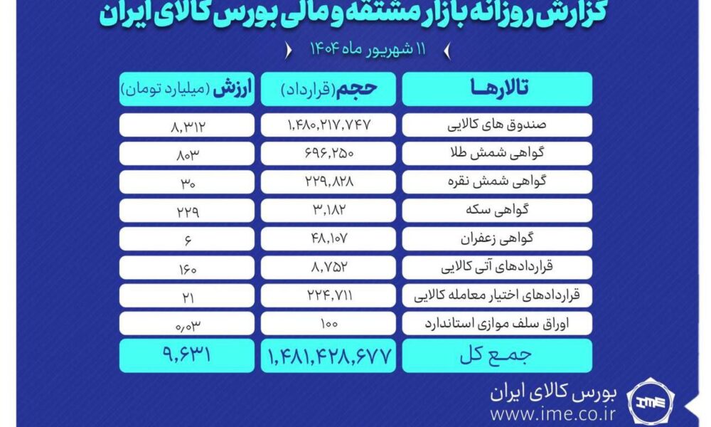 ارزش معاملات بازار مشتقه و مالی بورس کالا ۹.۶ همت شد
