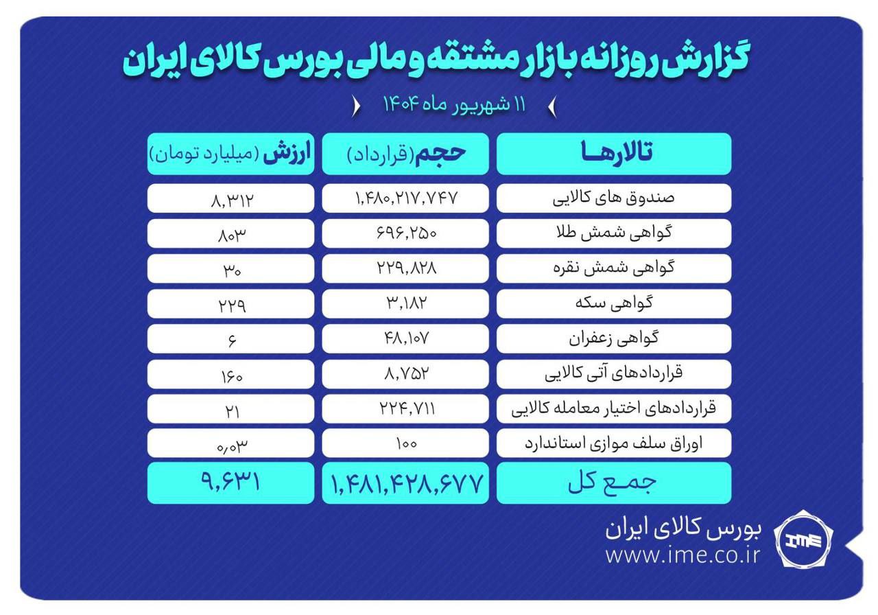 ارزش معاملات بازار مشتقه و مالی بورس کالا ۹.۶ همت شد