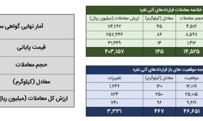 معاملات شمش نقره در بورس کالا