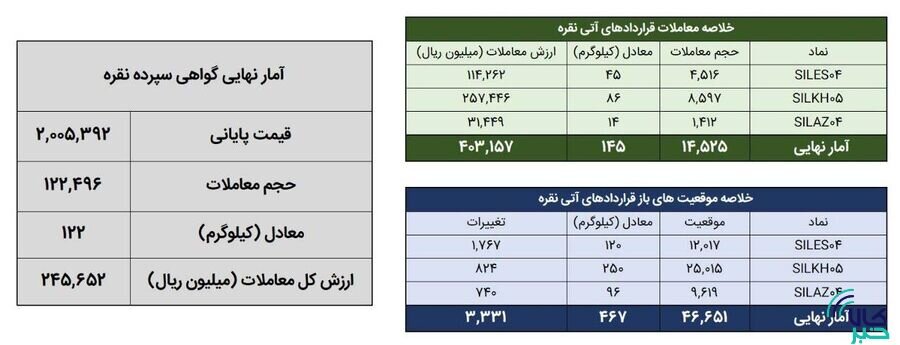 معاملات شمش نقره در بورس کالا