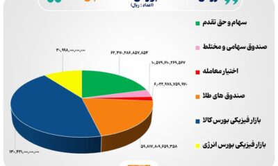 ۳۰ هزار میلیارد تومان مبادله اوراق بهادار و کالا در ۴ بورس ایران
