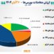 ۳۰ هزار میلیارد تومان مبادله اوراق بهادار و کالا در ۴ بورس ایران