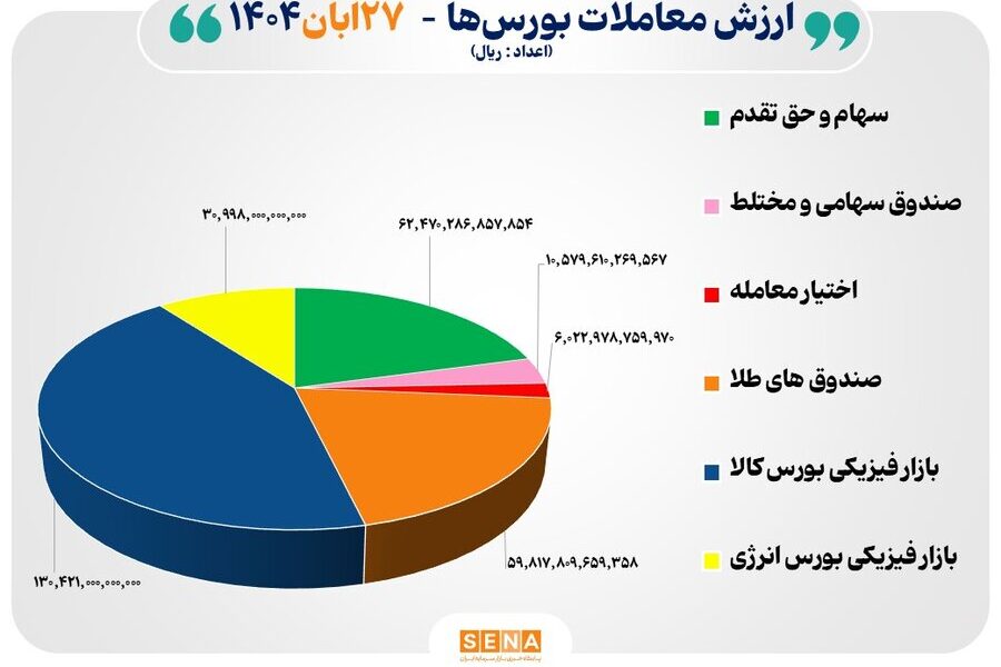 ۳۰ هزار میلیارد تومان مبادله اوراق بهادار و کالا در ۴ بورس ایران
