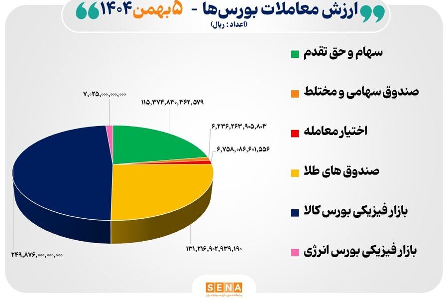 ۵۲ هزار میلیارد تومان مبادله اوراق بهادار و کالا در ۴ بورس ایران