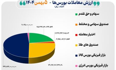 ۵۲ هزار میلیارد تومان مبادله اوراق بهادار و کالا در ۴ بورس ایران