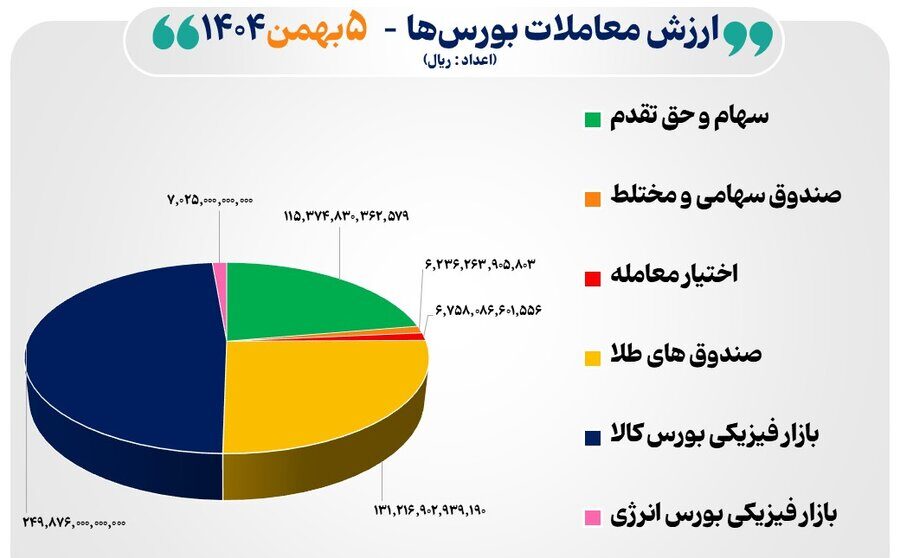 ۵۲ هزار میلیارد تومان مبادله اوراق بهادار و کالا در ۴ بورس ایران