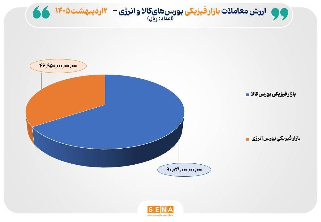 رشد مبادلات بورس‌های کالا و انرژی در دوم اردیبهشت